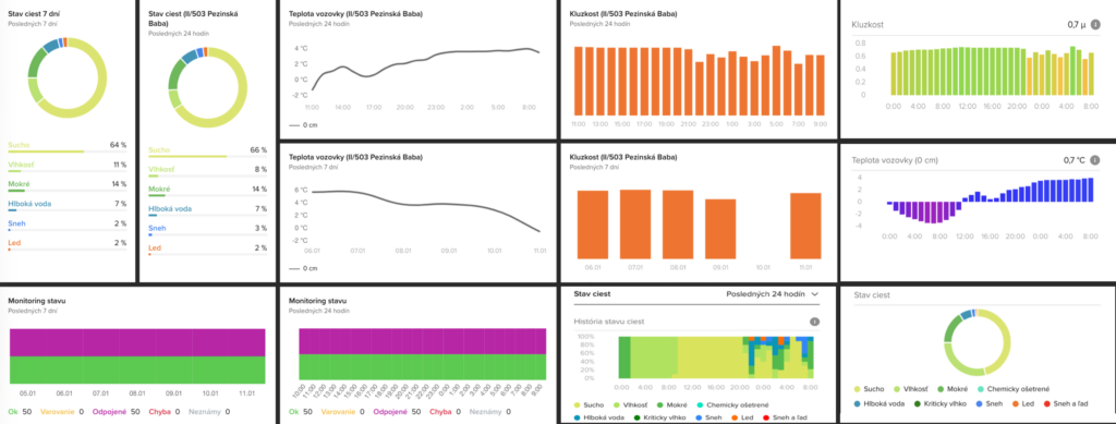 Operátorský portál– Dashboard, zobrazuje aktuálne namerané veličiny na Pezinskej Babe pre dispečing zimnej údržby