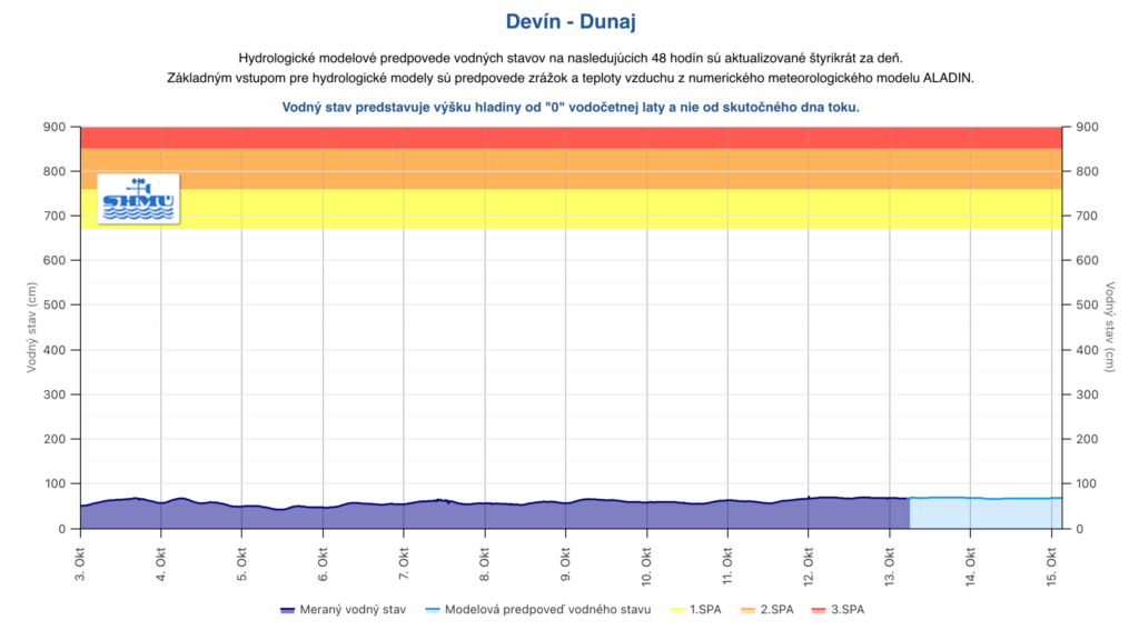 Hladina Dunaja na Devíne v roku 2026